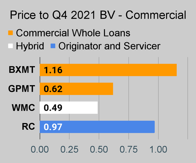 Commercial mortgage REIT price to book ratio chart