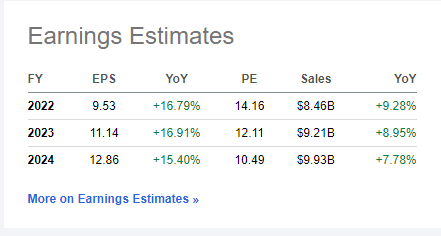 GPN earnings estimates