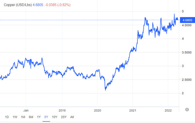 Copper price trend