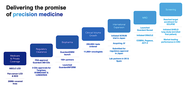 Guardant Health Business milestones