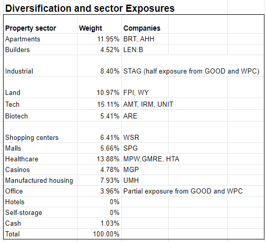 Diversification and sector exposure 