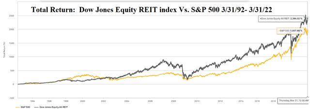 Dow jones equity REIT index vs S&P 500 total return 