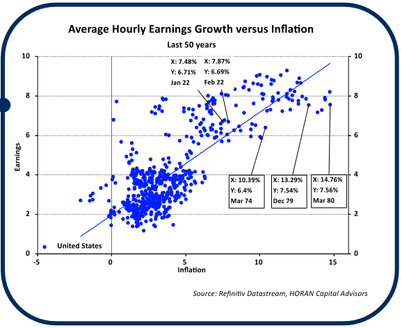 Average hourly earnings growth vs. inflation (last 50 years)