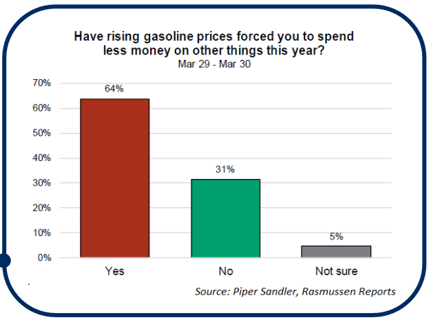 Higher gas prices resulting in demand destruction in other areas