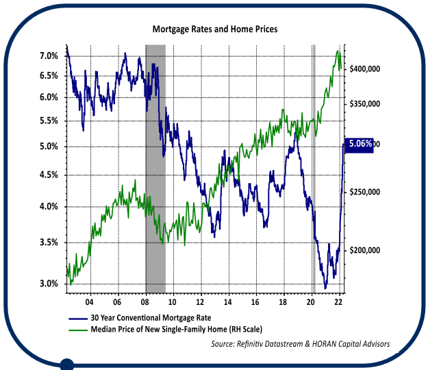 Housing prices and mortgage rates relationship