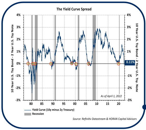 Yield curve spread