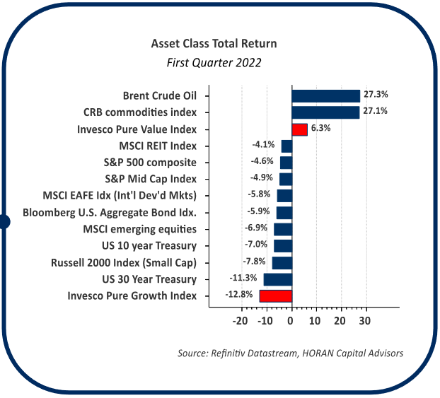 Q1 2022 total return by asset class