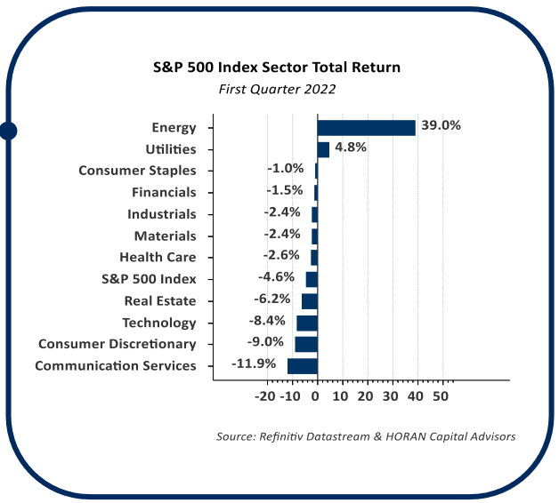 S&P 500 total return by index sector