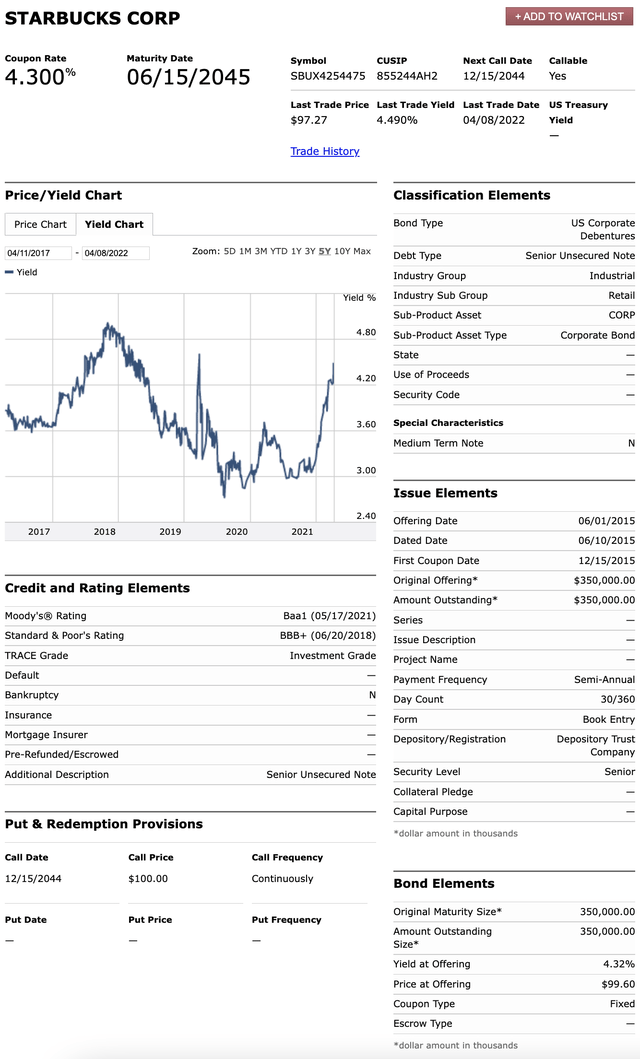 Yield chart of Starbucks 4.3% 2045 bonds