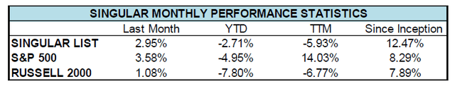 Singular Monthly Performance Statistics