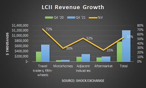 LCII Q4 2021 revenue
