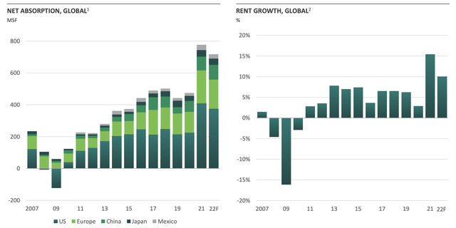 Prologis rent growth