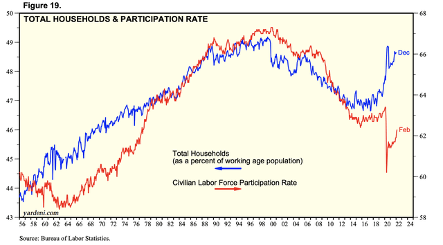Labor Force Participation vs. Households (BLS)