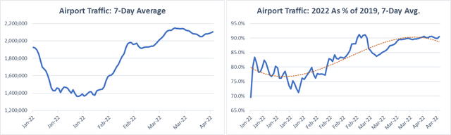 Airport traffic: average over 7 days and 2022 in % of 2019
