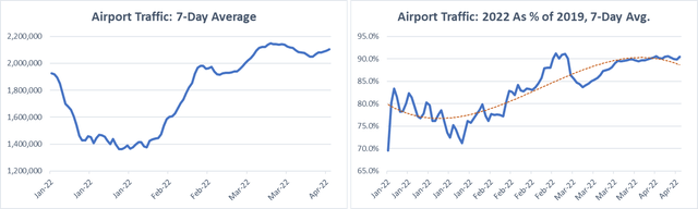 Airport Traffic: 7-Day Average and 2022 As % of 2019