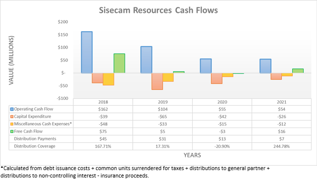 Sisecam Resources Cash Flows