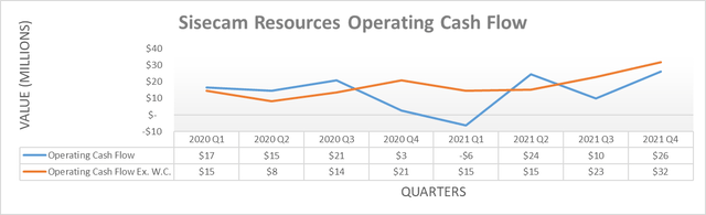 Sisecam Resources Operating Cash Flow