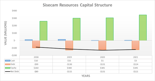 Sisecam Resources Capital Structure