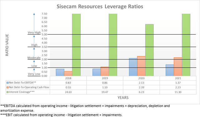 Sisecam Resources Leverage Ratios