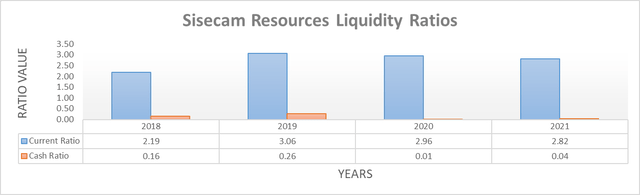Sisecam Resources Liquidity Ratios