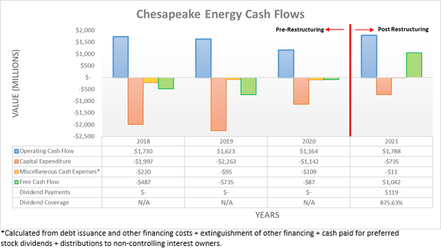 Chesapeake Energy Cash Flows