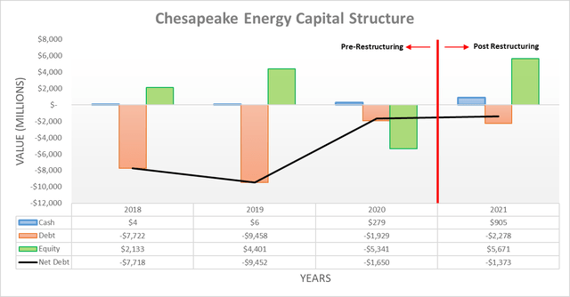 Chesapeake Energy Capital Structure