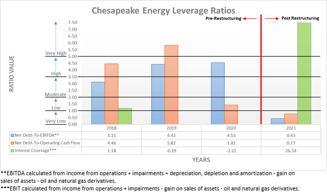 Chesapeake Energy Leverage Ratios