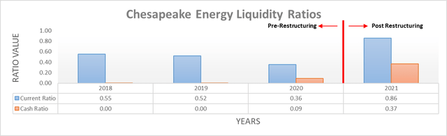 Chesapeake Energy Liquidity Ratios
