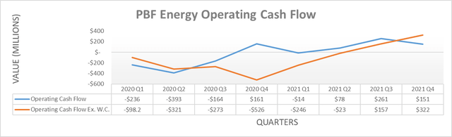 PBF Energy Operating Cash Flows