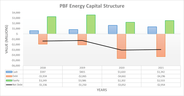 PBF Energy Capital Structure
