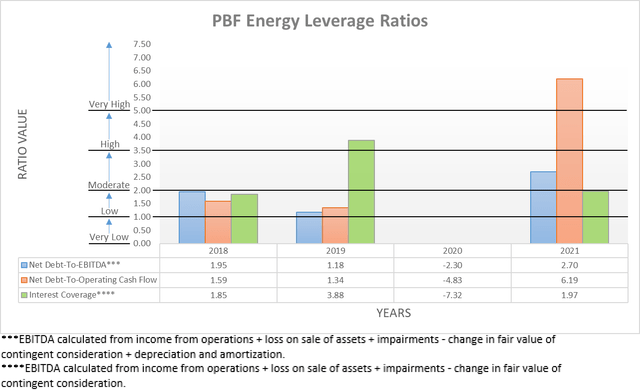 PBF Energy Leverage Ratios