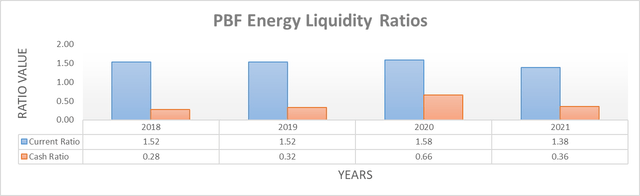 PBF Energy Liquidity Ratios