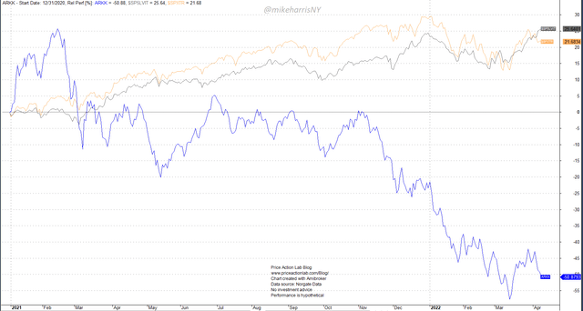 Relative Performance of ARKK, S&P 500 Low Volatility Total Return and S&P 500 Total Return