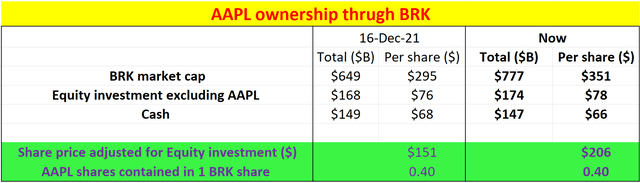 AAPL stock ownership through Berkshire shares