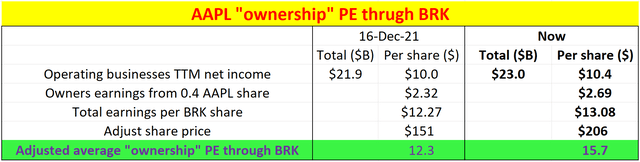 Apple ownership P/E through Berkshire