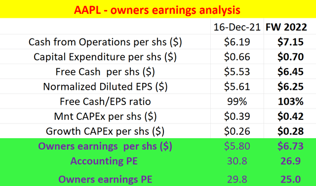 Apple Owners Earnings Analysis