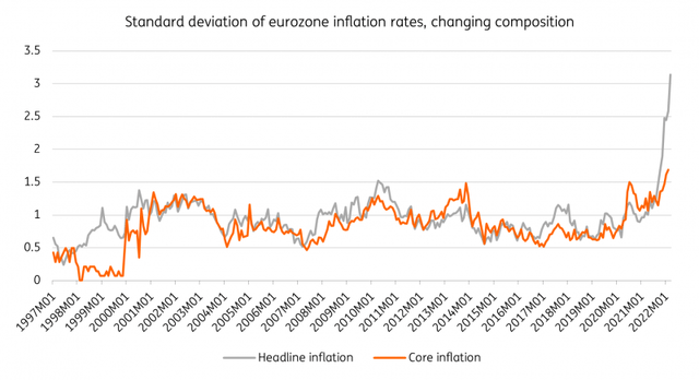 Divergence in inflation between countries has only increased