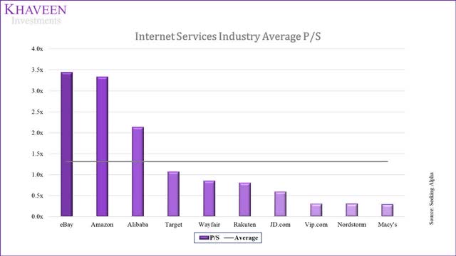 industry average p/s