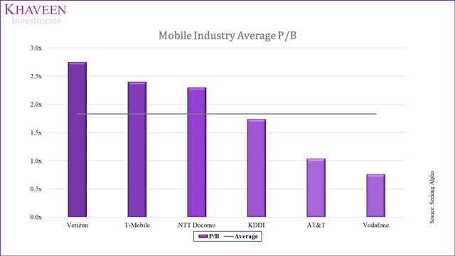 industry average p/b