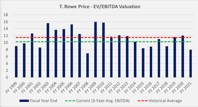 TROW’s historical valuation in terms of EV/EBITDA