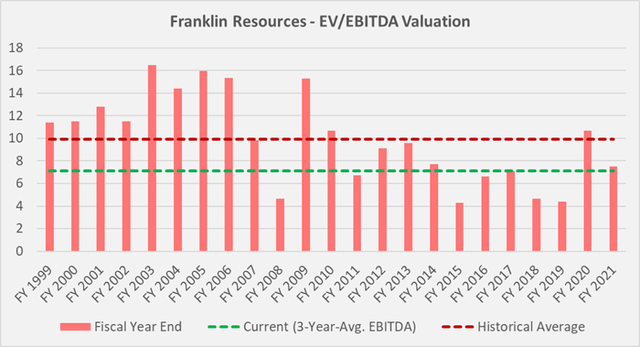 BEN historical valuation in terms of EV/EBITDA