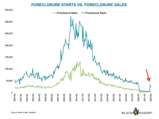 Foreclosure starts vs foreclosure sales