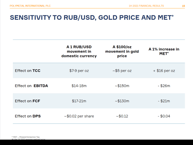 Sensitivity to rub/usd, gold price and met