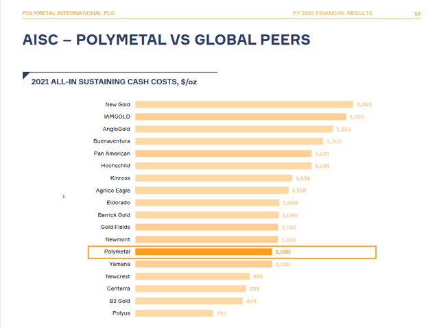 AISC - polymetal vs global peer 