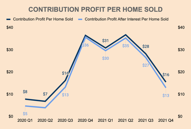 Opendoor contribution profit per home sold