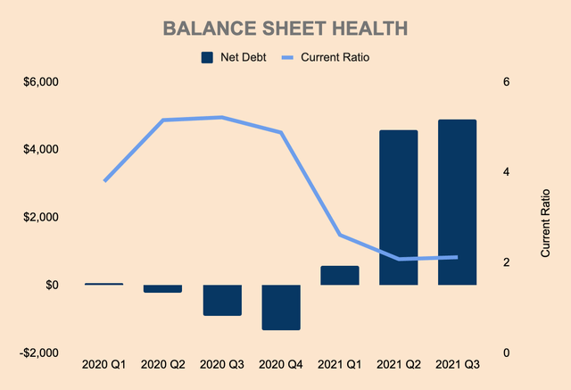 Opendoor balance sheet