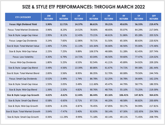 Size & Style ETF Performances