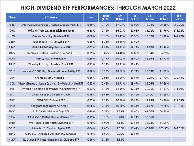 High-Dividend ETF Performances