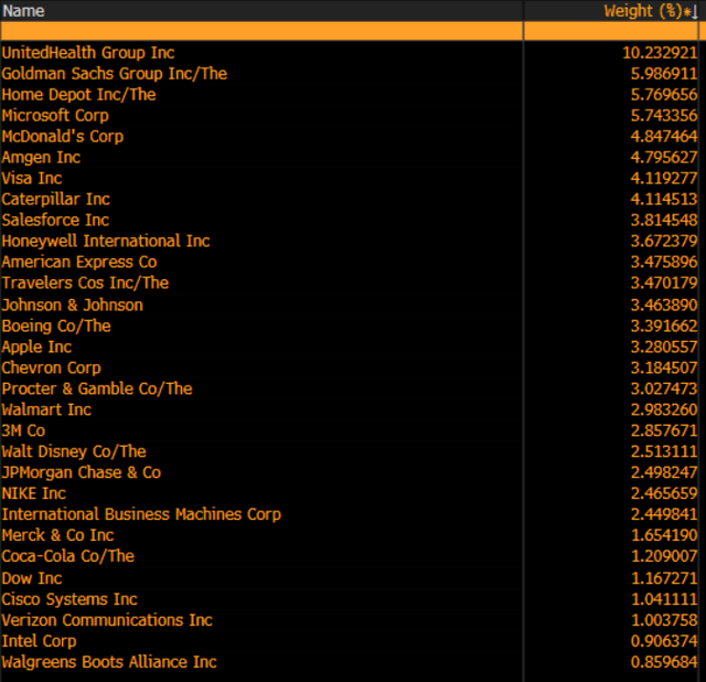 Dow Industrials Components