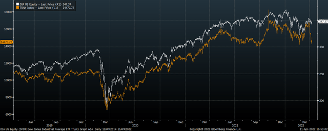 DIA Vs Dow Transports